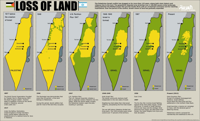 Occupation of Palestine map.
