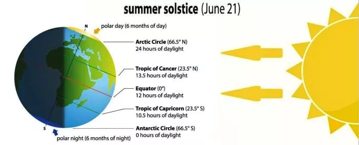Summer solstice.