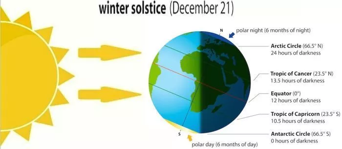 Winter solstice.